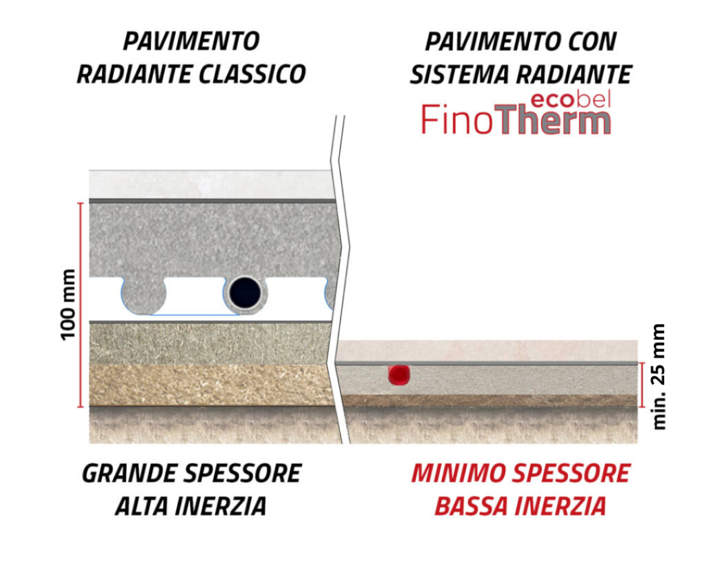 Riscaldamento a pavimento idraulico slim, soli 25 mm di spessore e massima efficenza